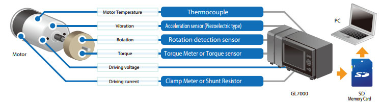 application gl7000 motor testing